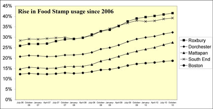 Food Stamp Use on the Rise